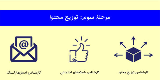 چگونه یک تیم محتوای حرفه ای تشکیل دهیم؟