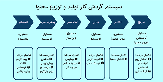 چگونه یک تیم محتوای حرفه ای تشکیل دهیم؟