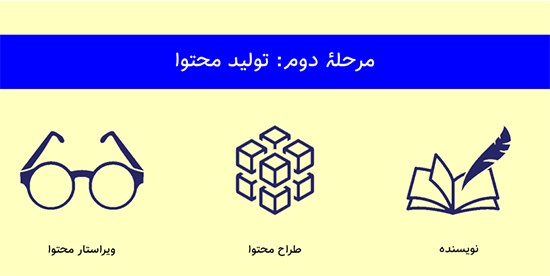 چگونه یک تیم محتوای حرفه ای تشکیل دهیم؟