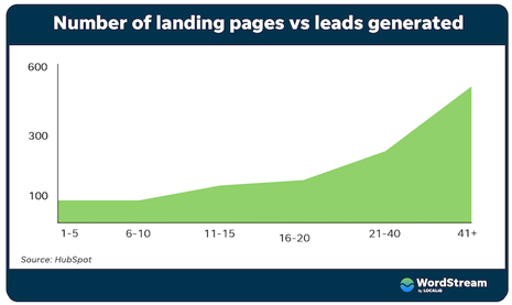 صفحه فرود (Landing Page) چیست؟ همراه با راهنمای طراحی آن