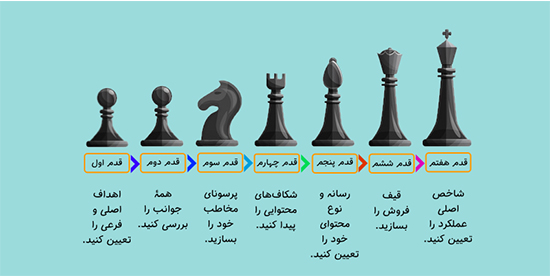 استراتژی محتوا چیست نقشۀ گنج بازاریابی محتوایی