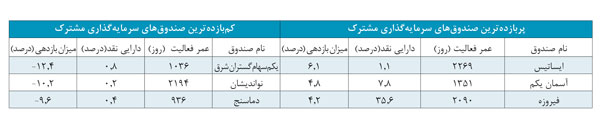 کارنامه عملکرد صندوق‌ها مشخص شد