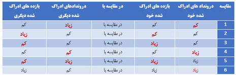 کاهش تنش و افزایش سازمانی