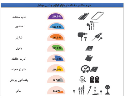 mobile market